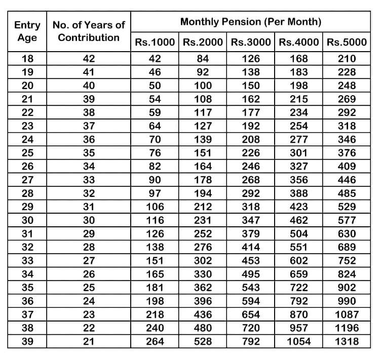 Atal Pension Yojana Contribution Chart