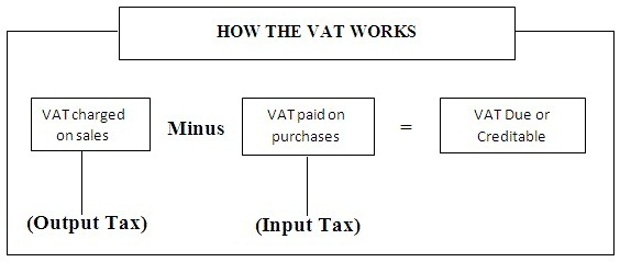 VAT Registration